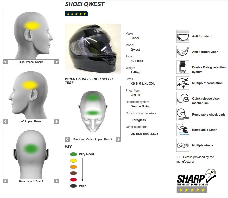 Cascos de moto con 5 estrellas test SHARP todoenrecambio