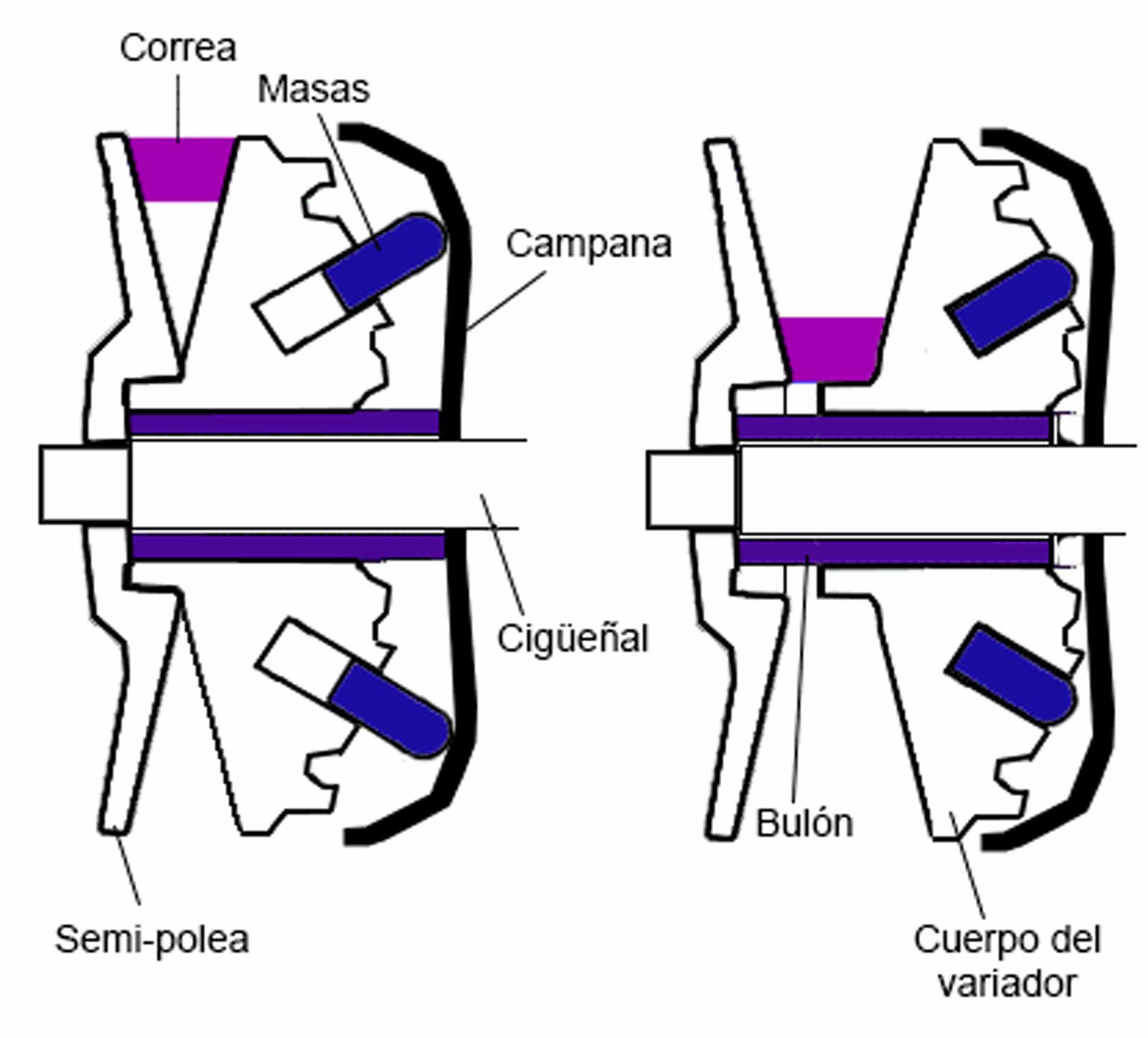 variador transversal o axial