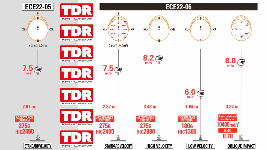 Normativa ECE 22-06